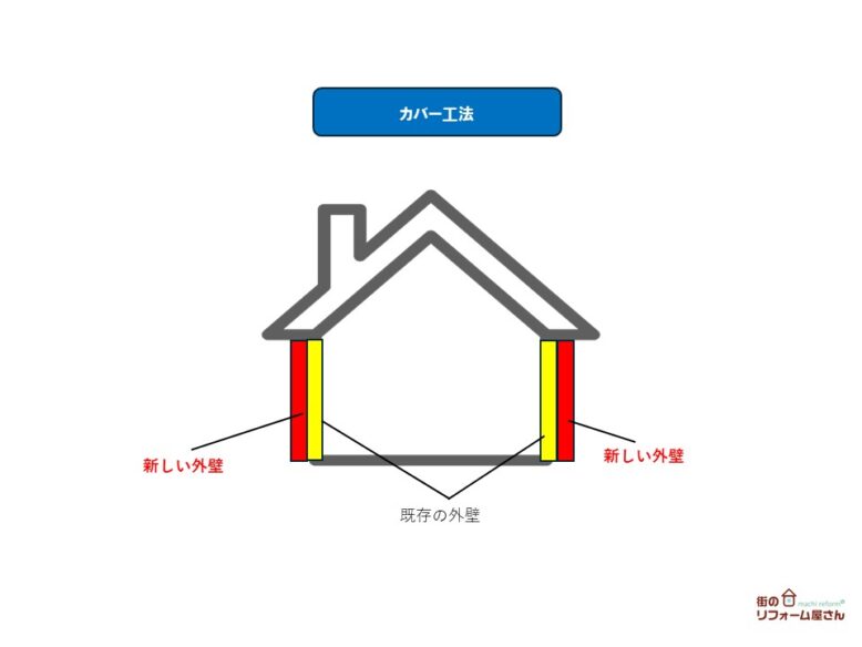 外壁カバー工法