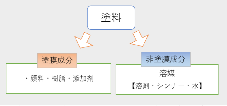 塗膜成分