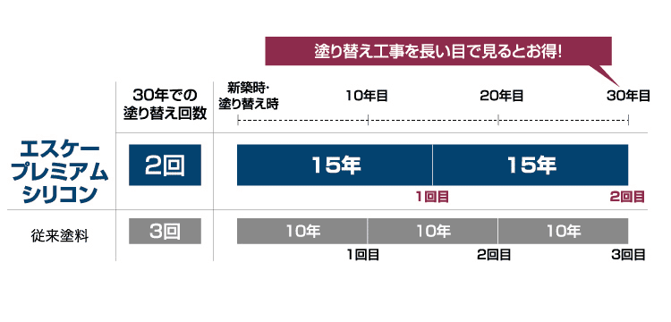 外壁塗装メニュー プレミアムシリコンプラン 街のリフォーム屋さん