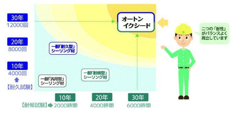 シーリング工事 オート化学工業(株)のオートンイクシード 街のリフォーム屋さん